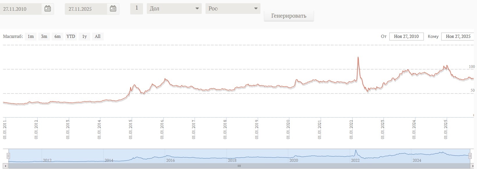 Доллар к рублю - динамика